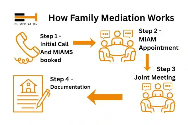 EH mediation - family mediation Shepshed process